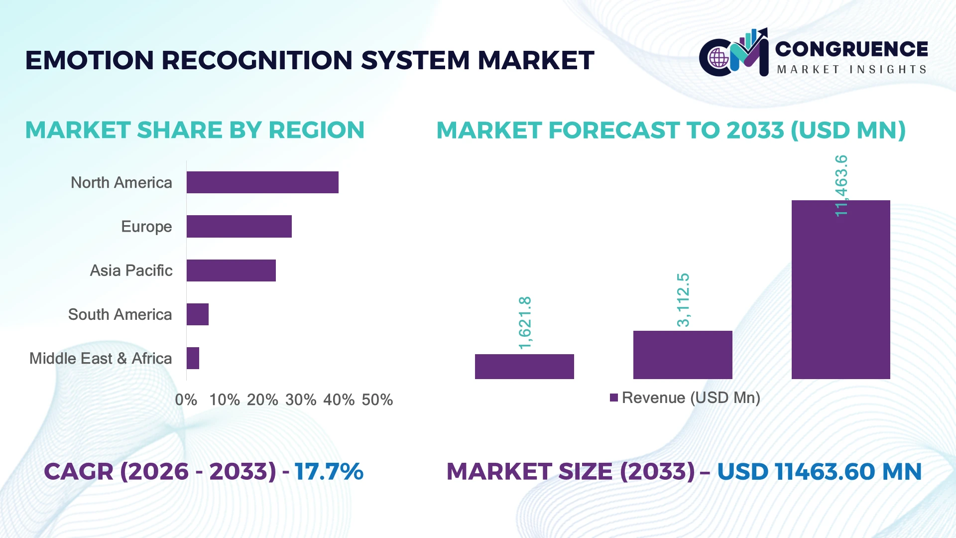 Emotion Recognition System Market
