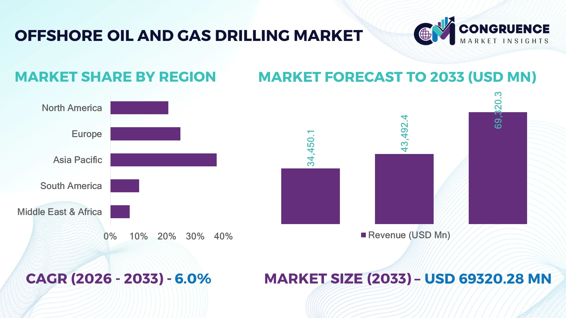 Offshore Oil and Gas Drilling Market