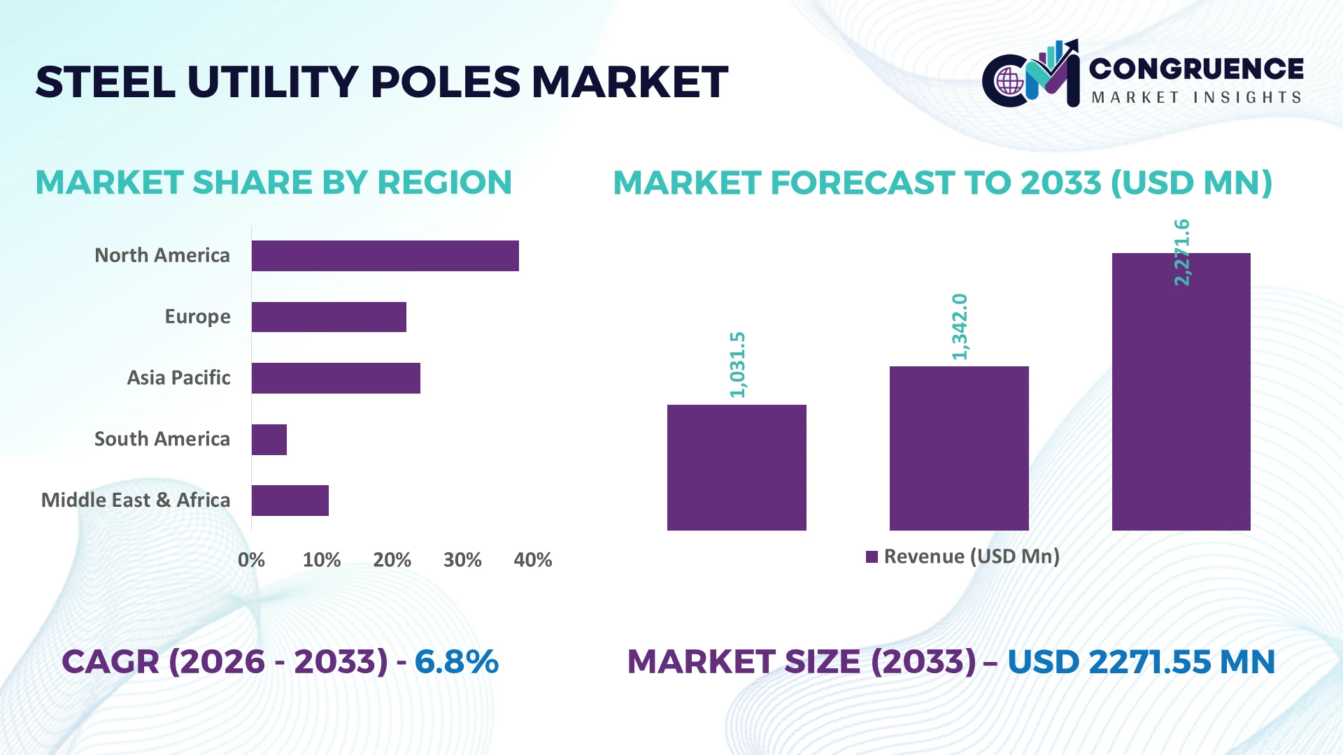Steel Utility Poles Market
