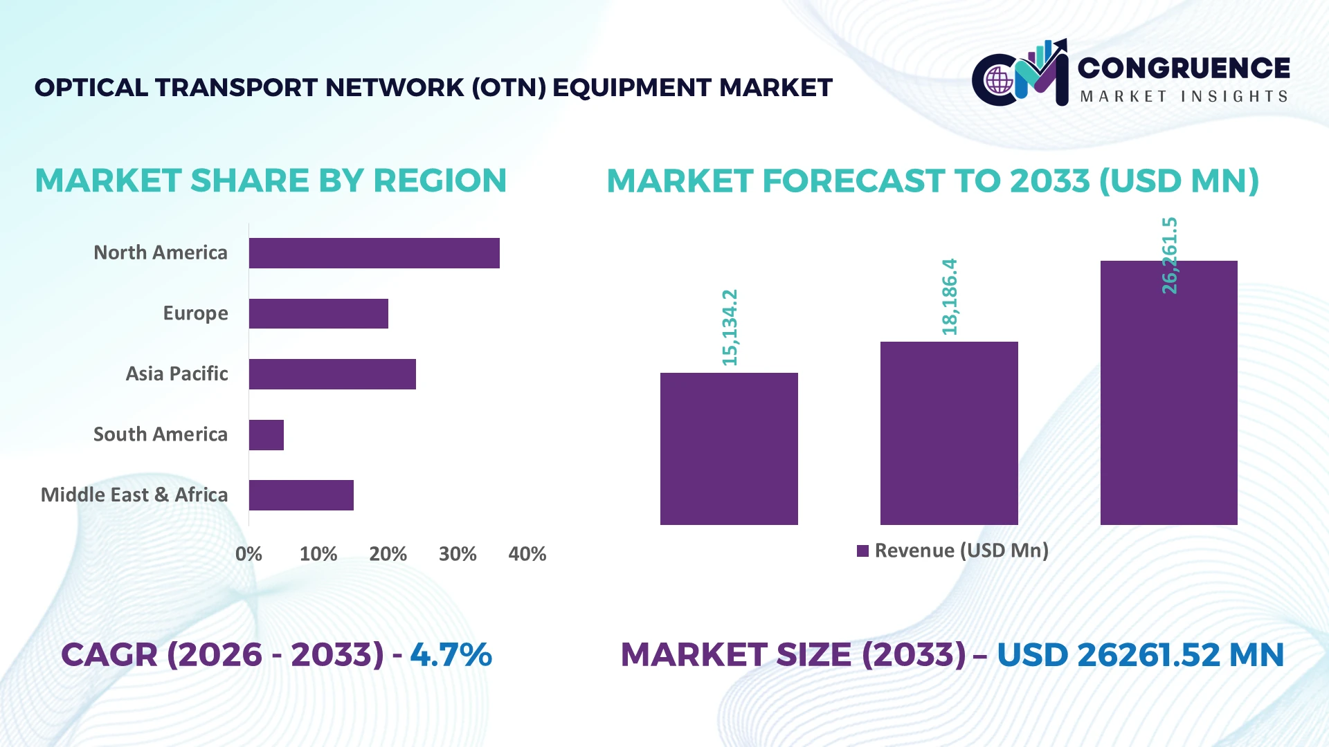 Optical Transport Network (OTN) Equipment Market