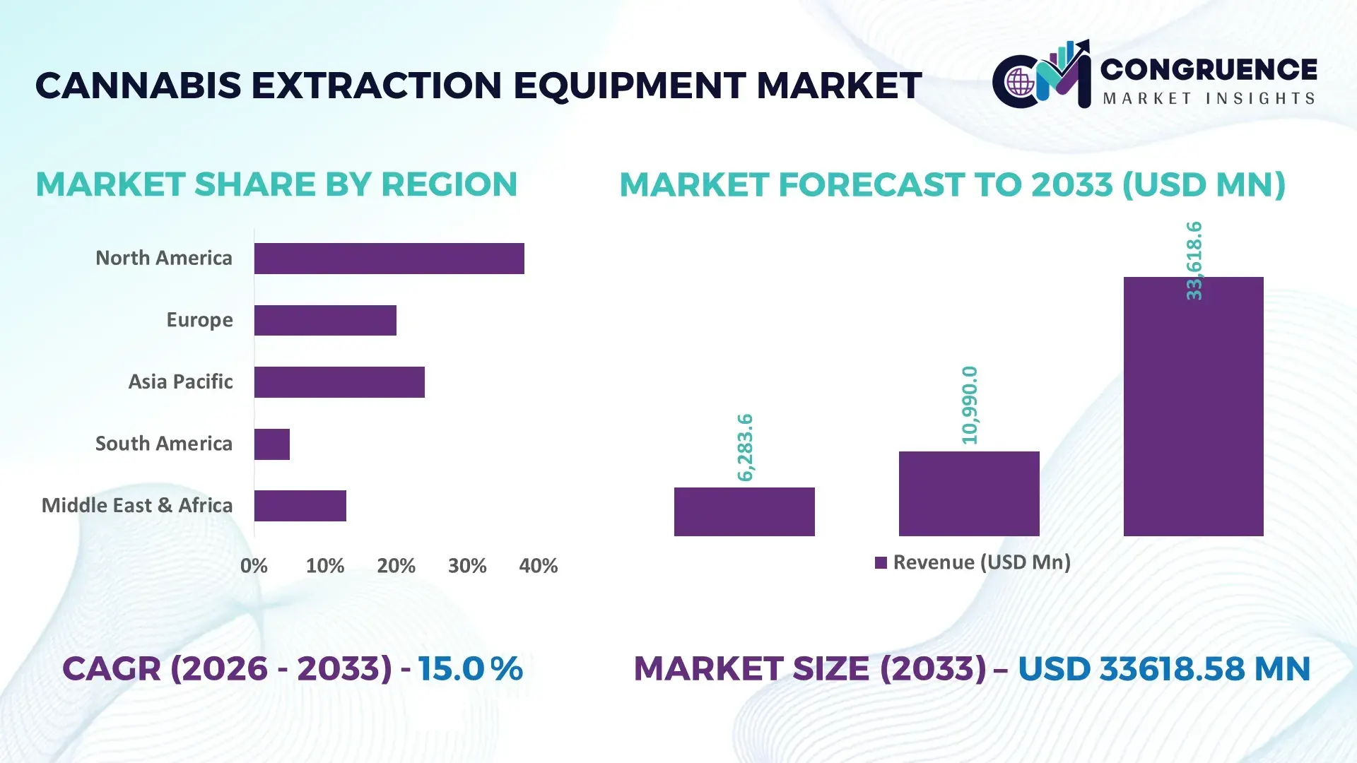 Cannabis Extraction Equipment Market