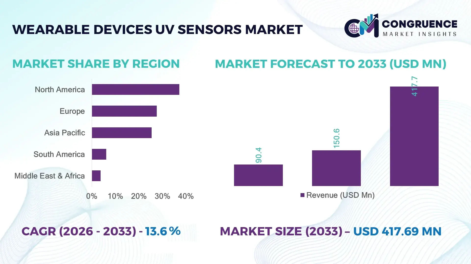 Wearable Devices UV Sensors Market