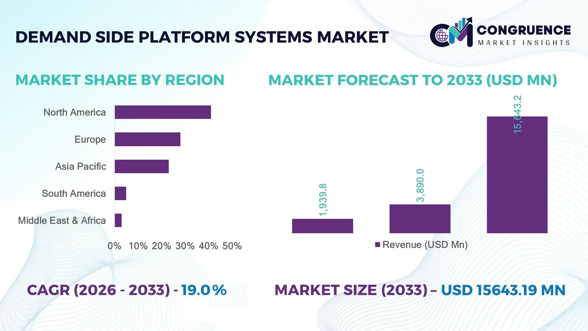 Demand-Side Platform Systems Market