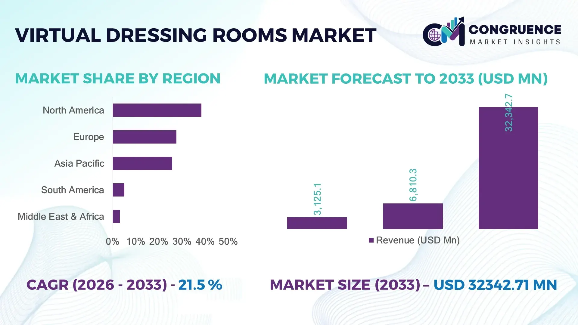 Virtual Dressing Rooms Market