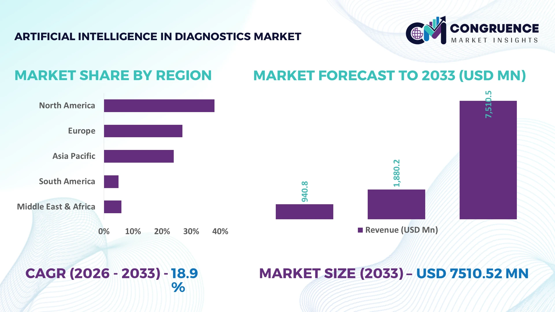 Artificial Intelligence in Diagnostics Market