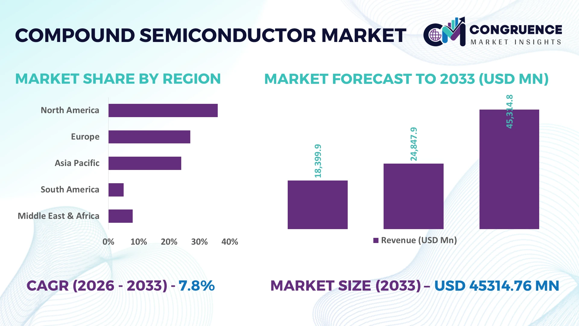 Compound Semiconductor Market