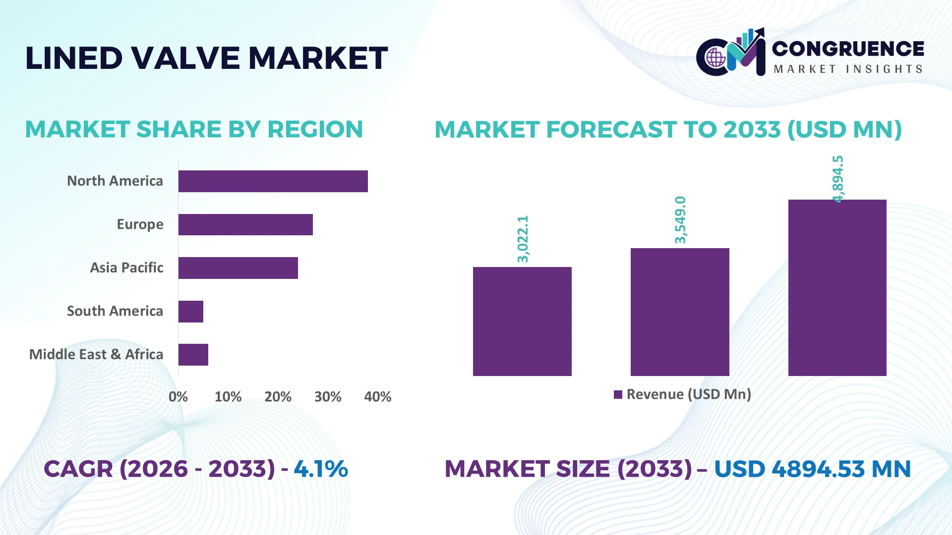Lined Valve Market