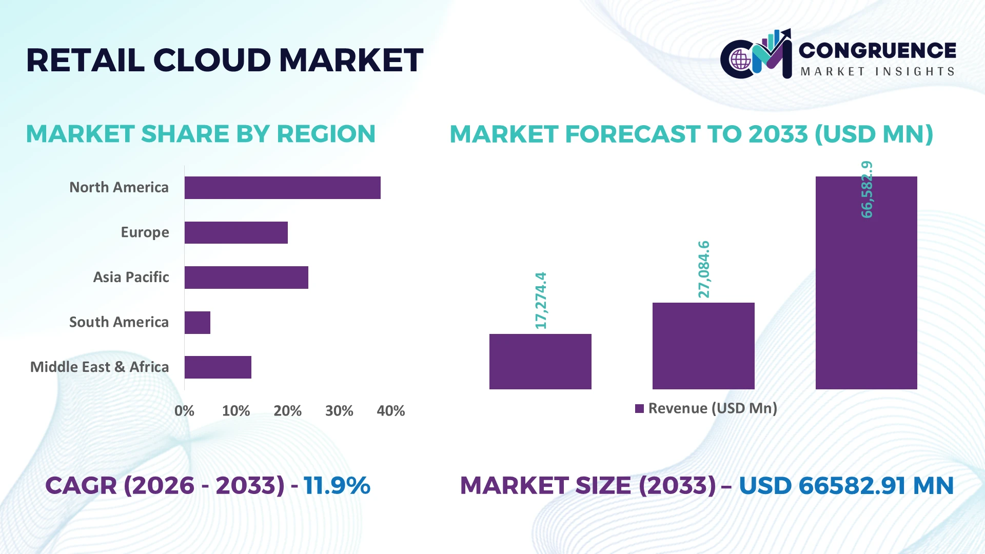 Retail Cloud Market