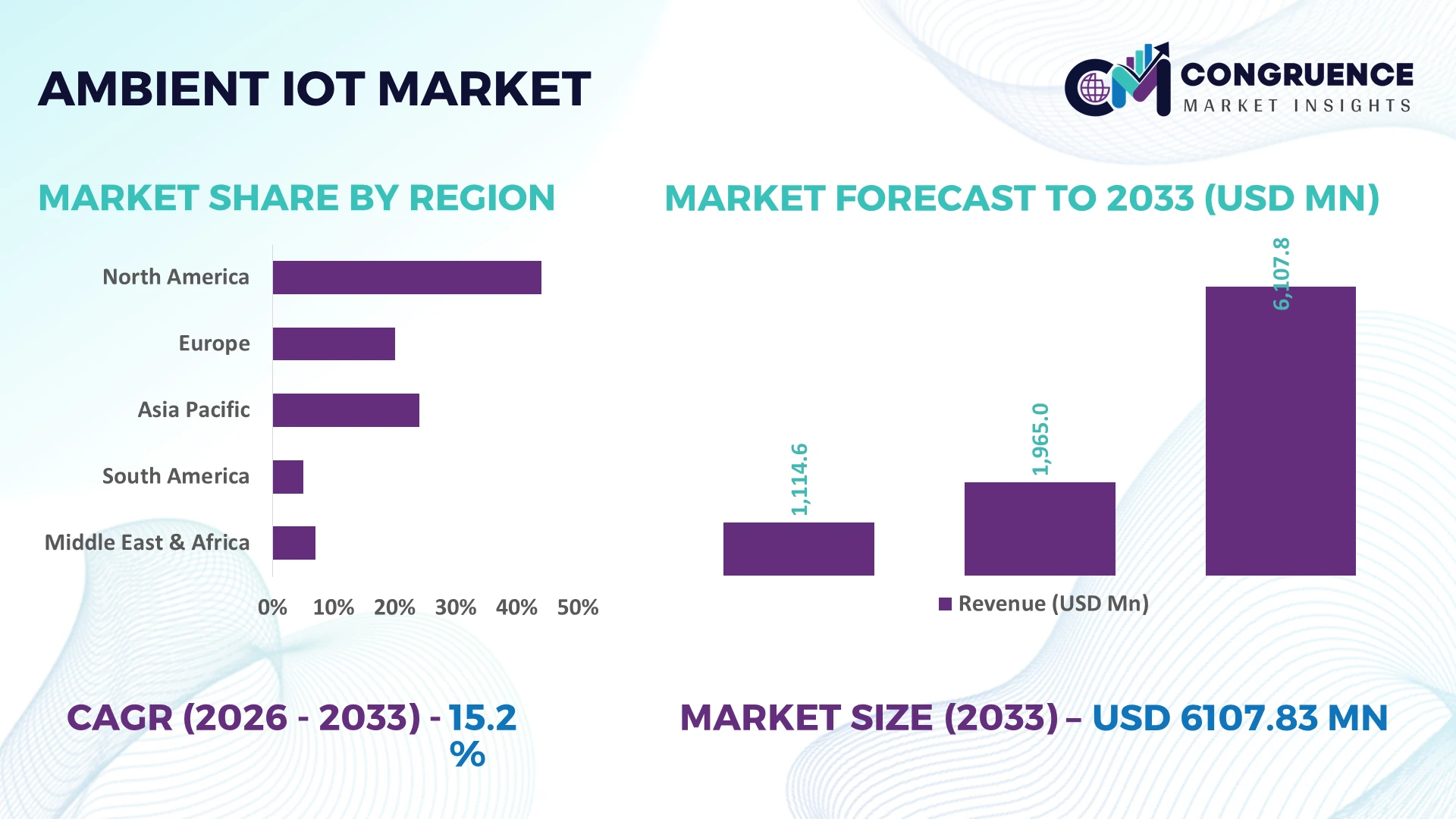 Ambient IoT Market
