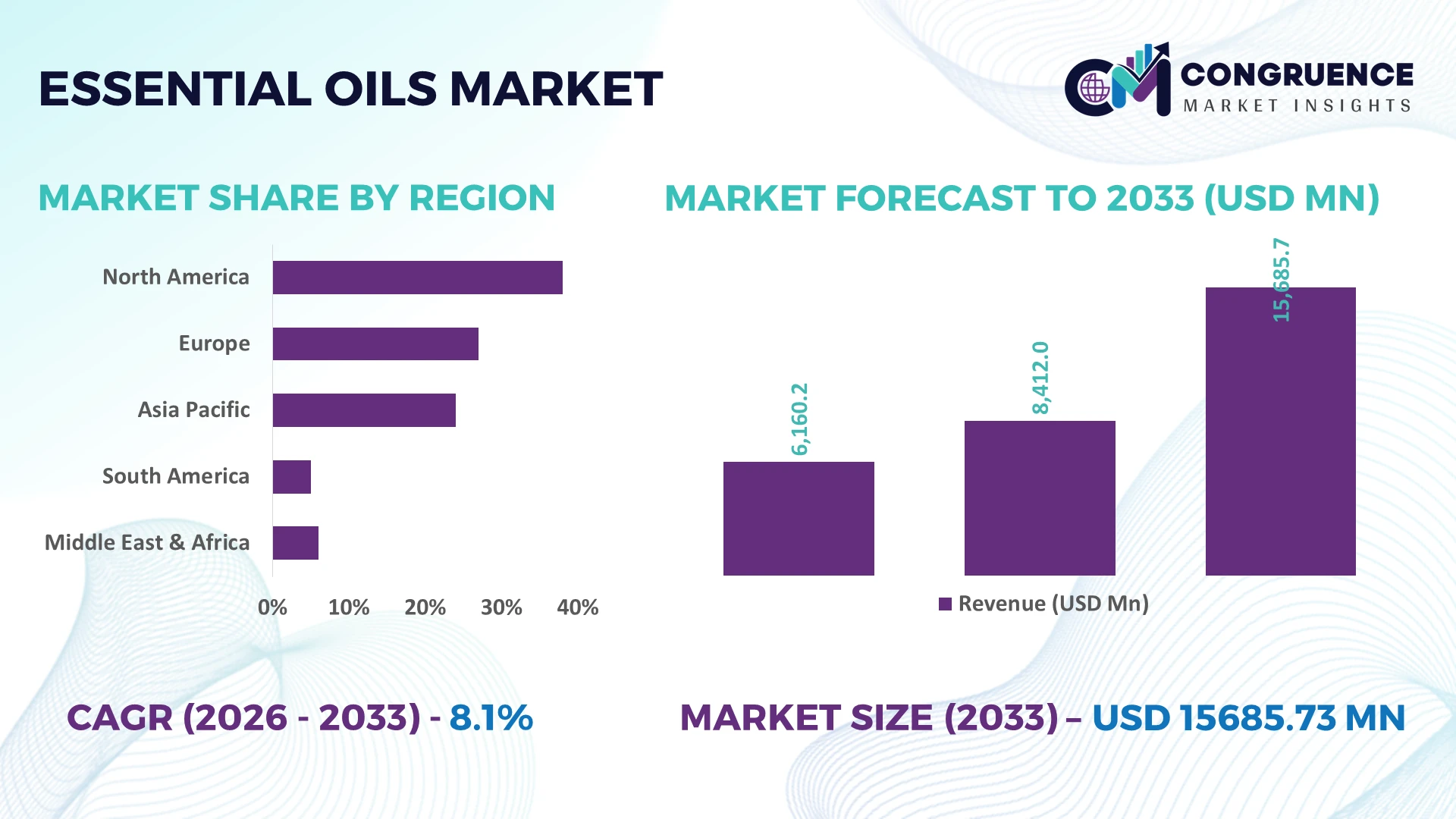 Essential Oils Market