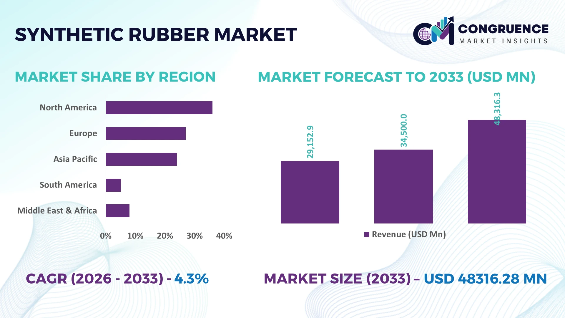 Synthetic Rubber Market