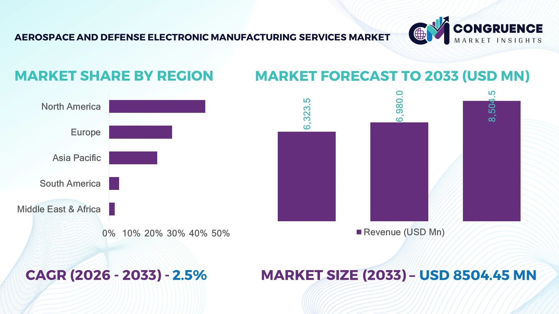 Aerospace and Defense Electronic Manufacturing Services Market