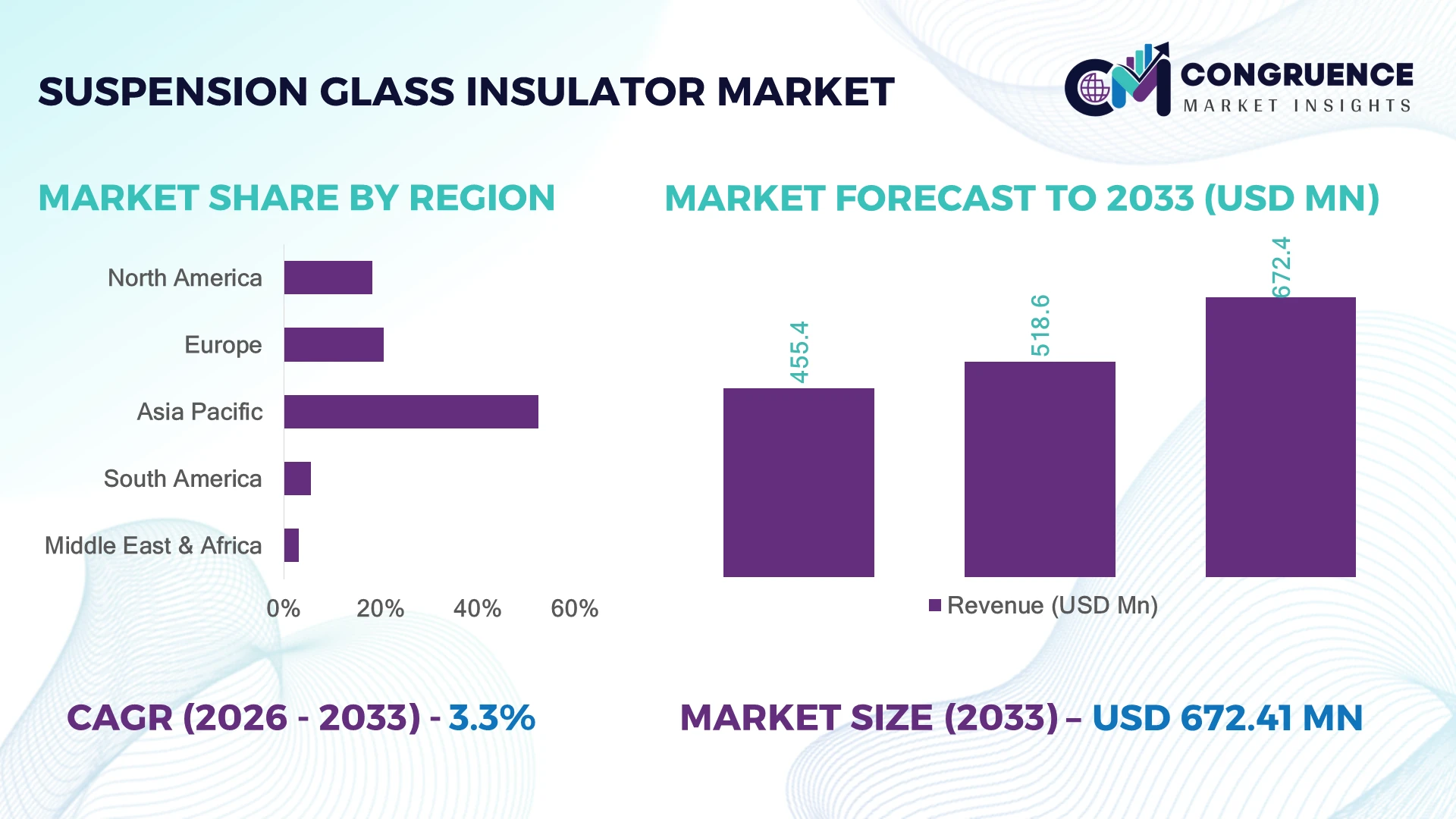Suspension Glass Insulator Market