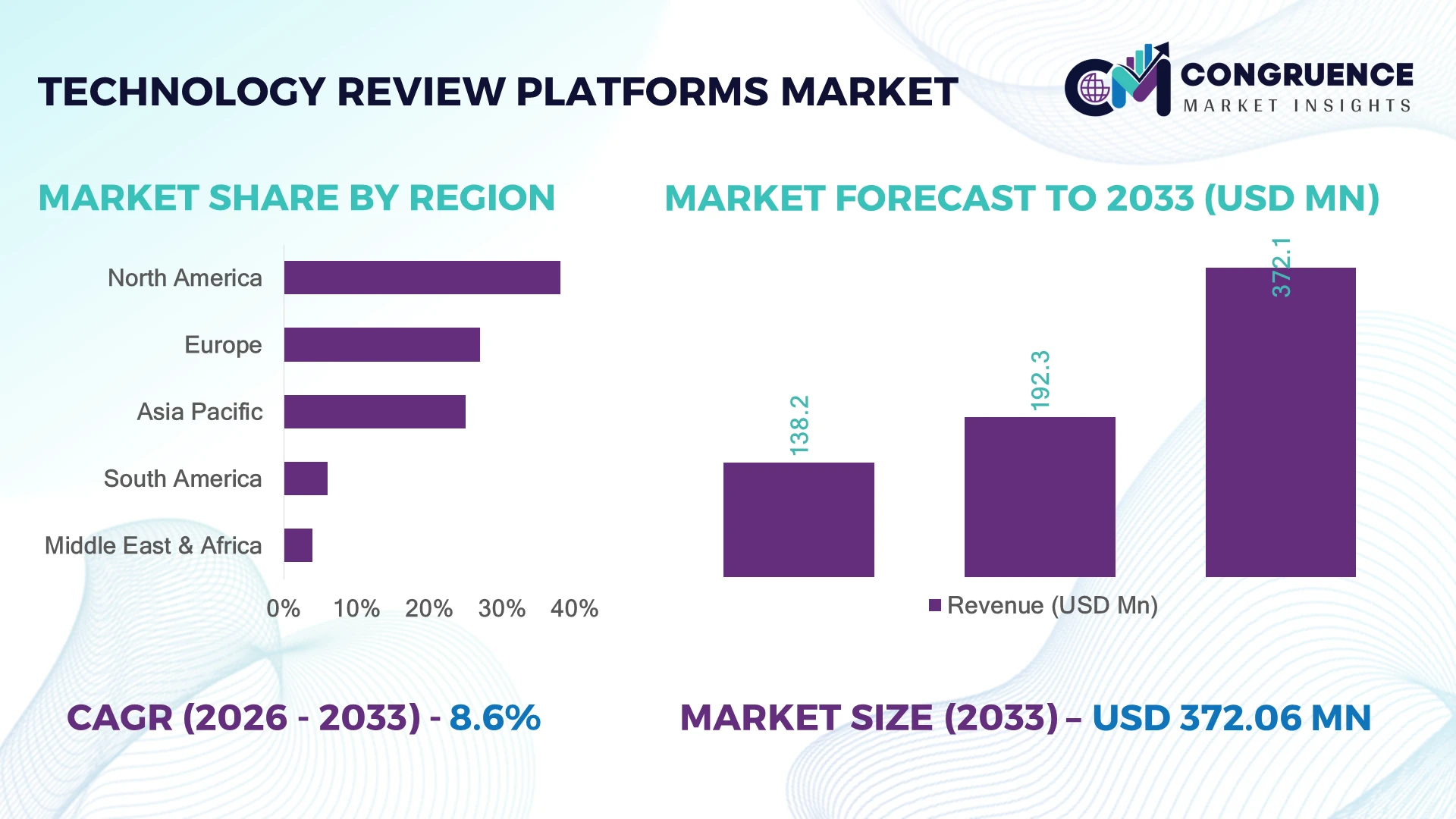 Technology Review Platforms Market