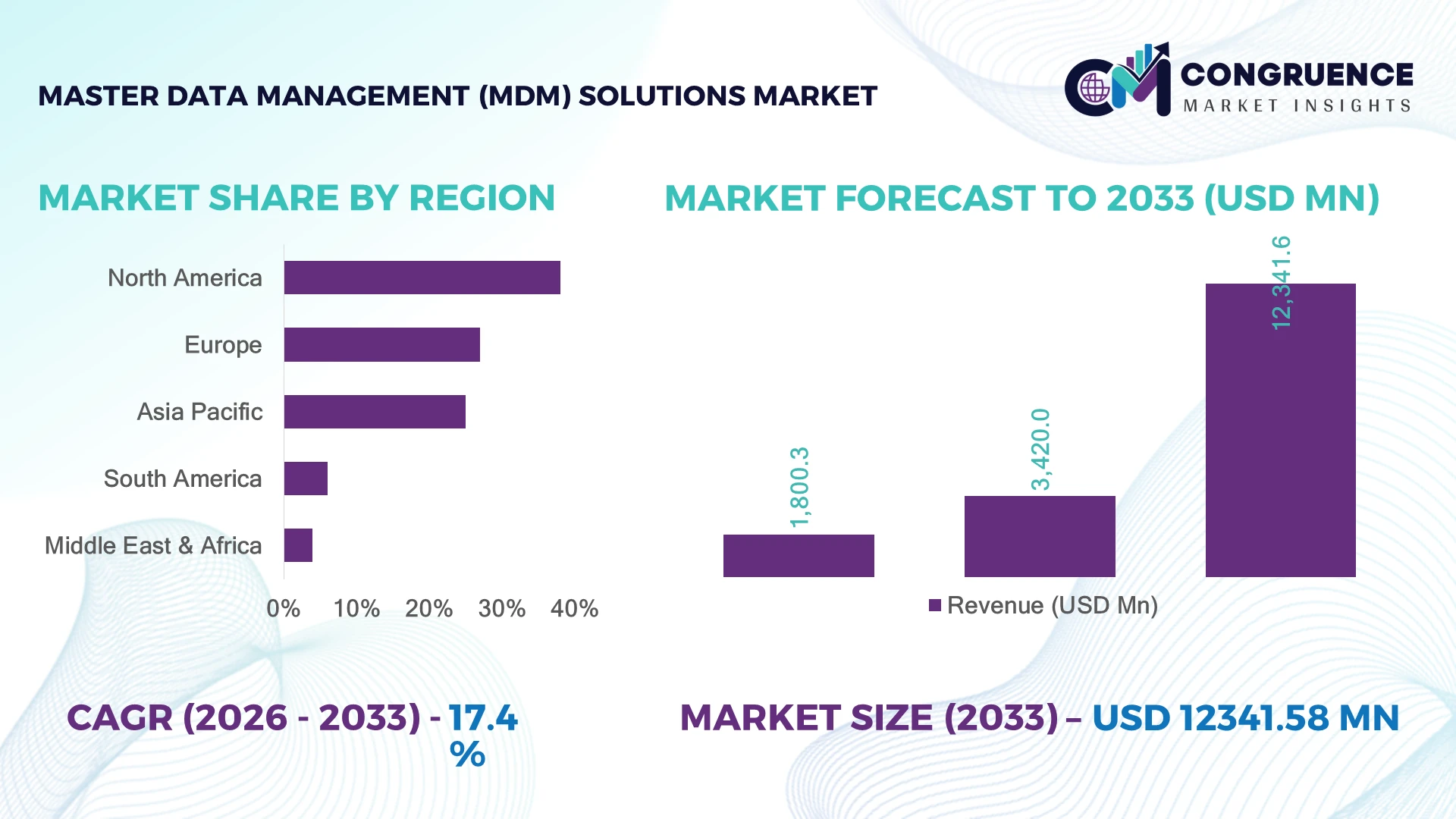 Master Data Management (MDM) Solutions Market