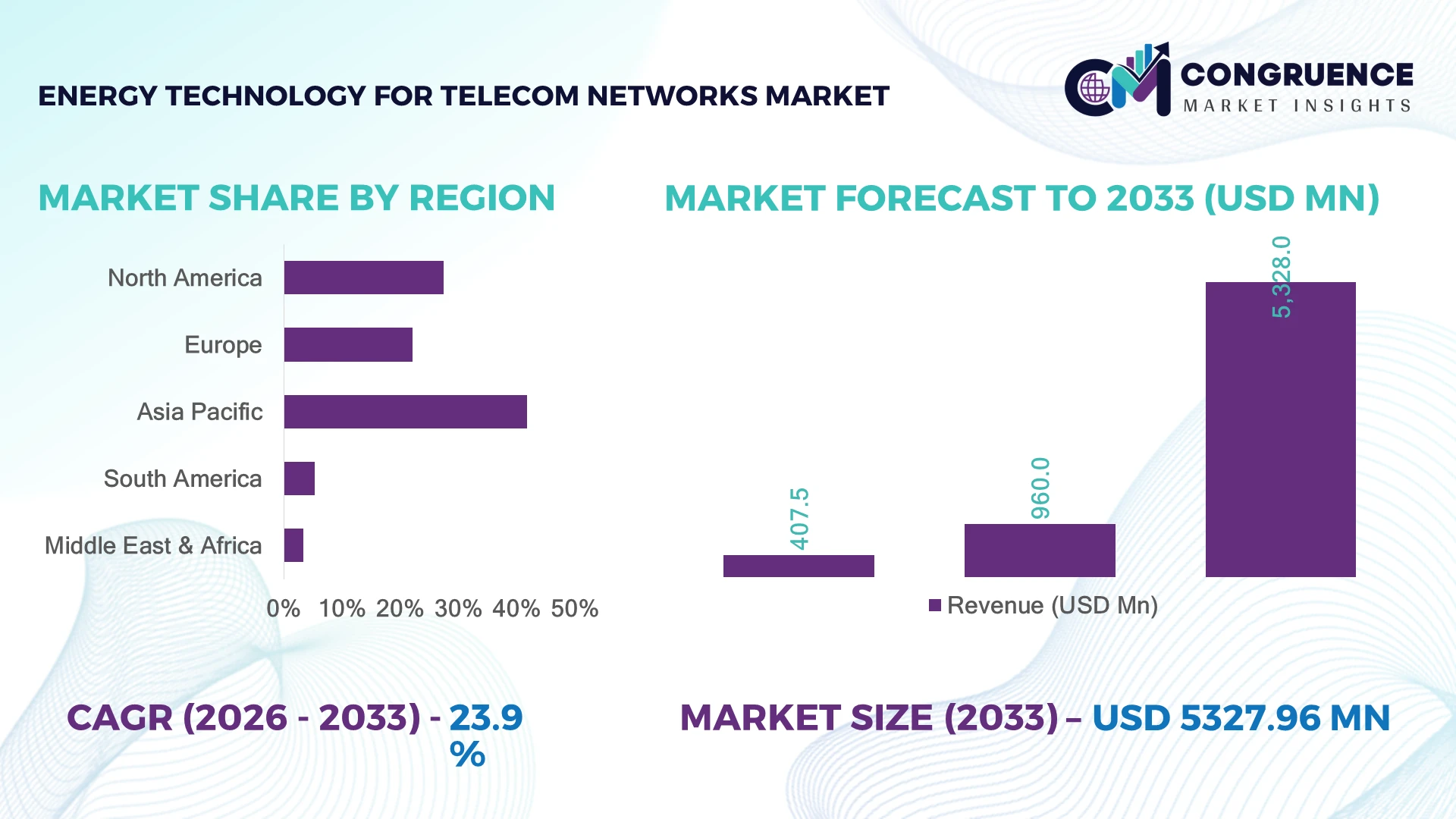 Energy Technology for Telecom Networks Market