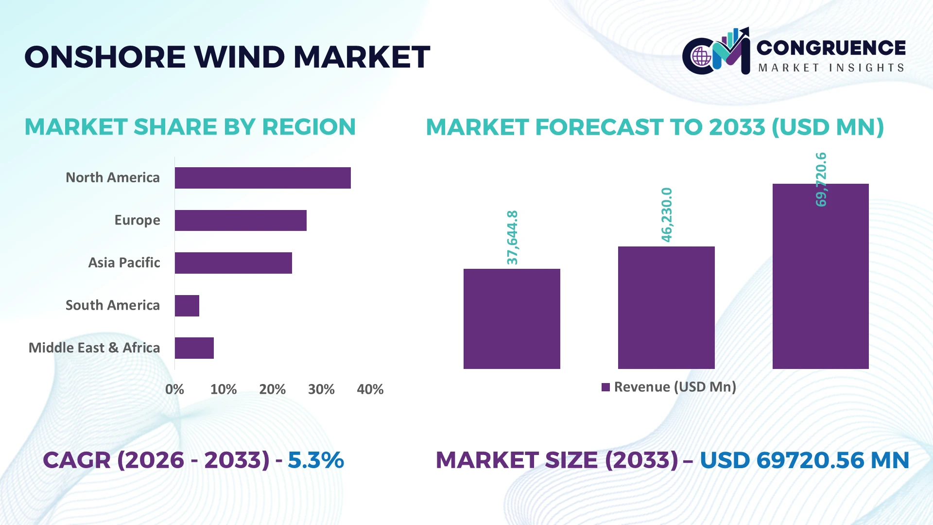 Onshore Wind Market