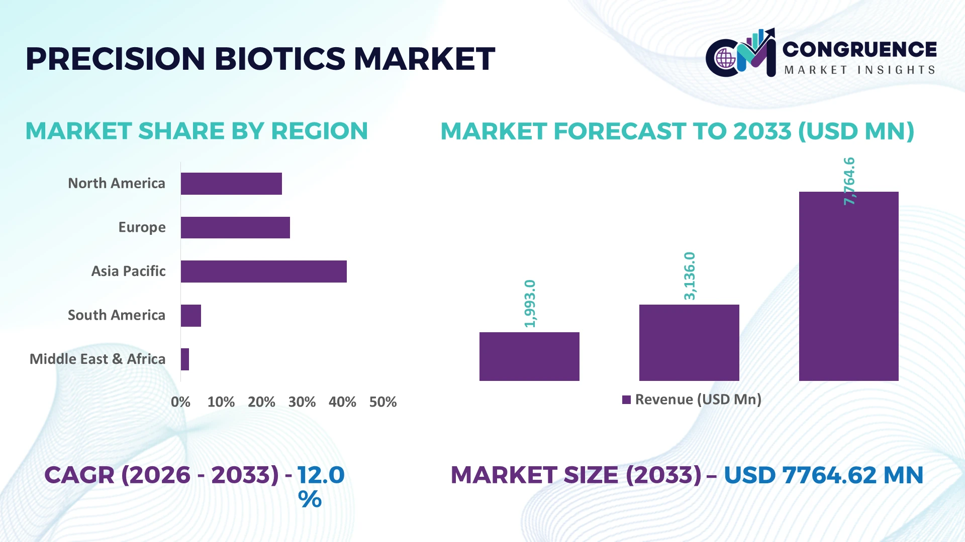 Precision Biotics Market