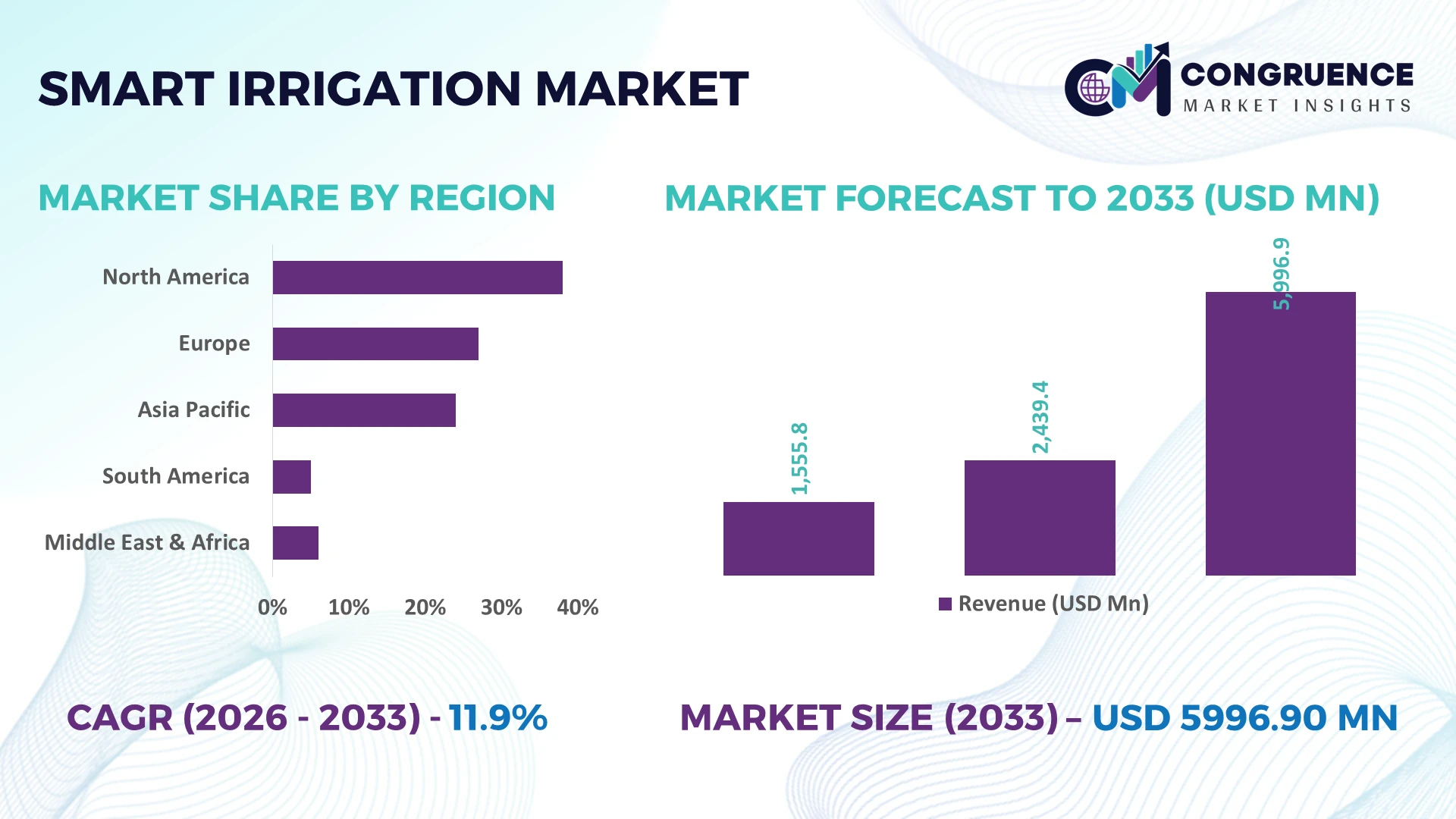 Smart Irrigation Market