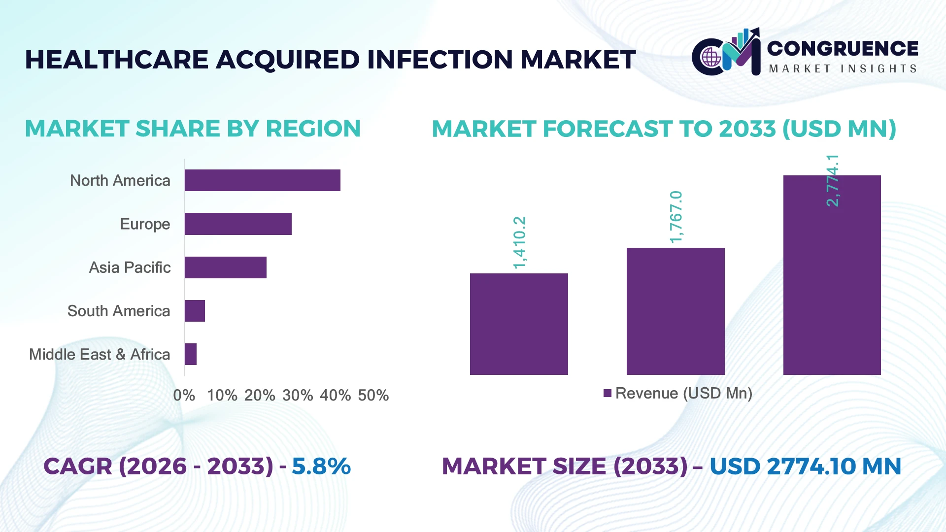 Healthcare-Acquired Infection Market