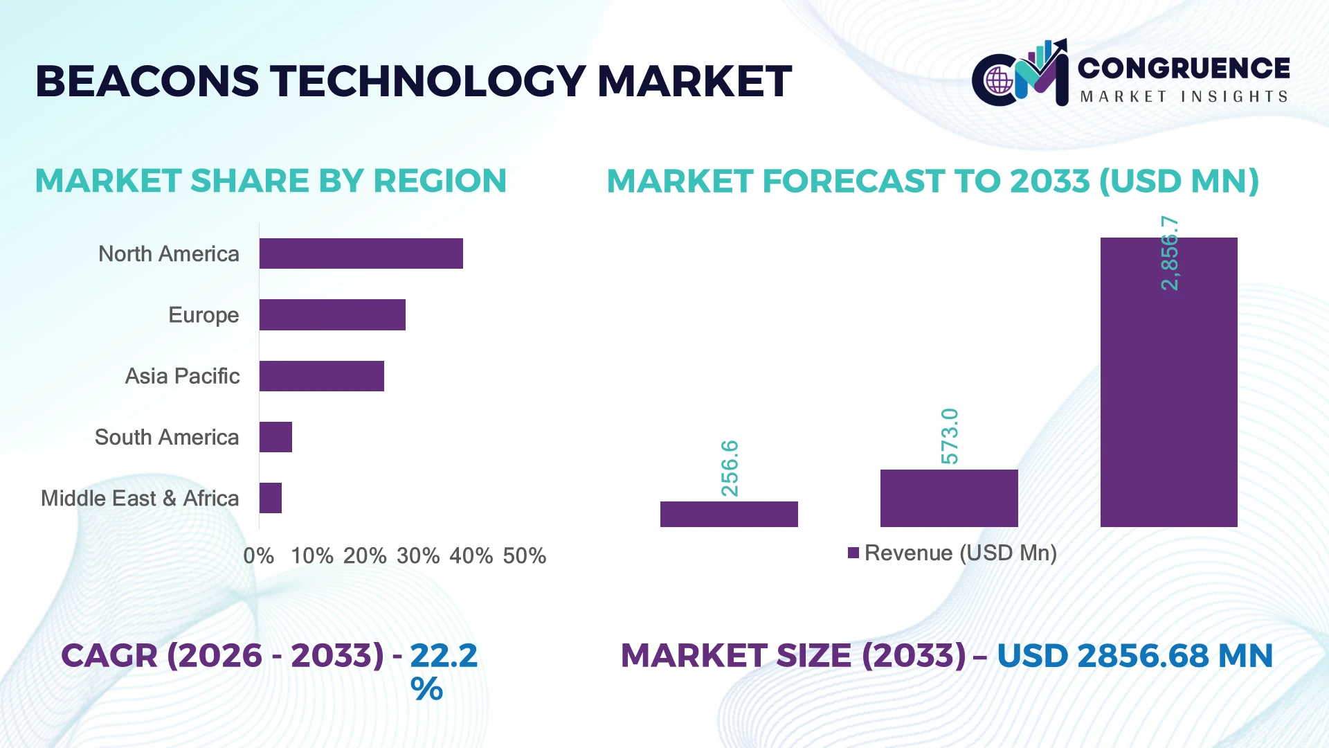 Beacons Technology Market