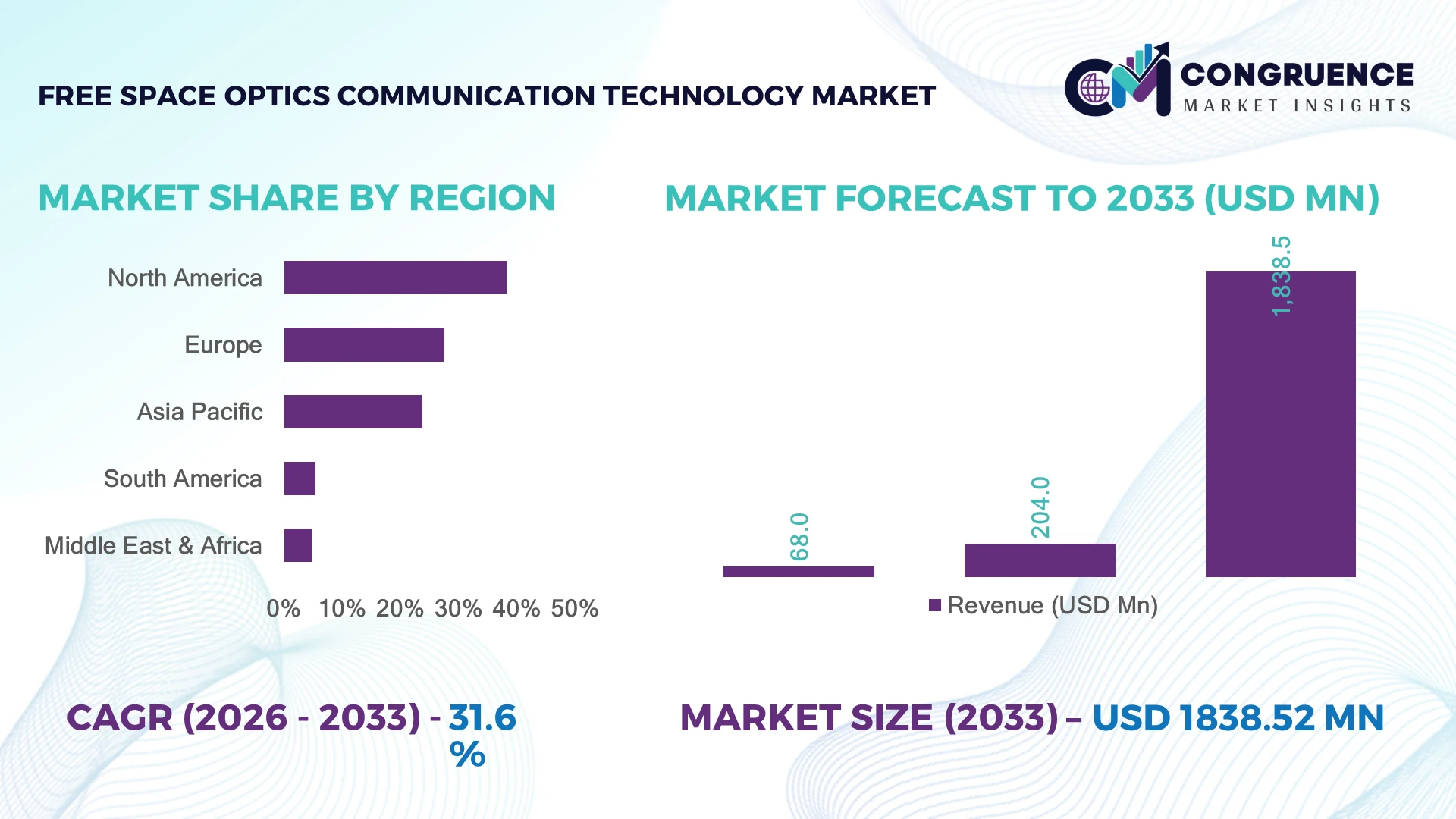 Free Space Optics Communication Technology Market