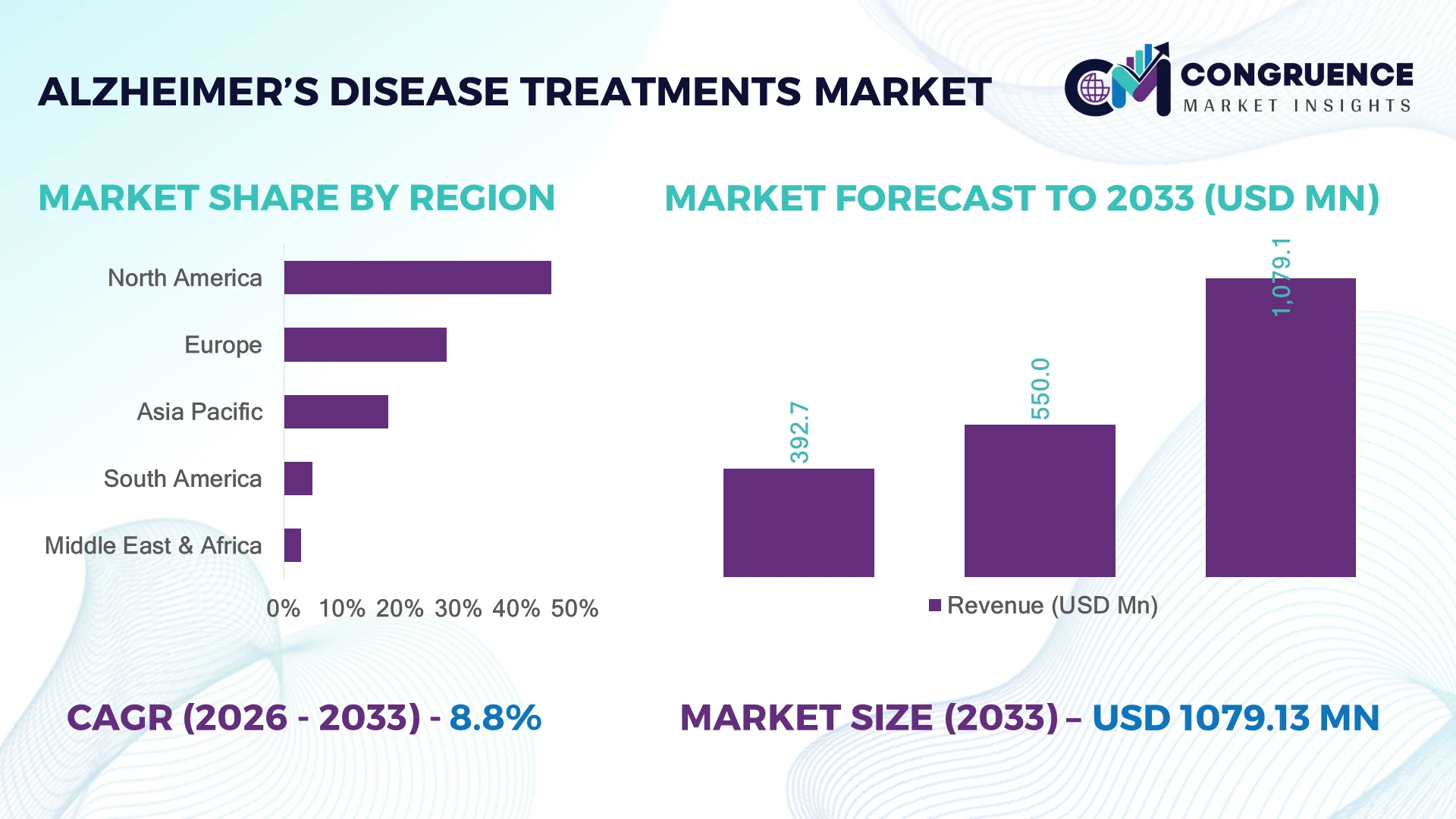 Alzheimer’s Disease Treatments Market