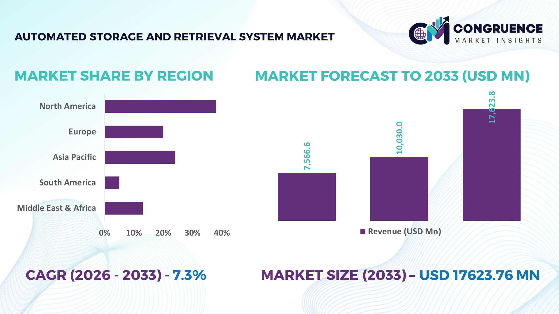 Automated Storage and Retrieval System Market