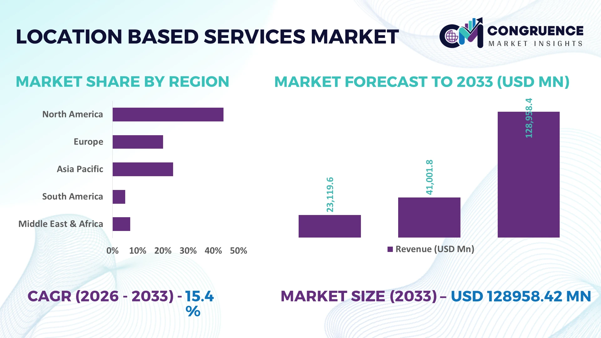 Location Based Services Market