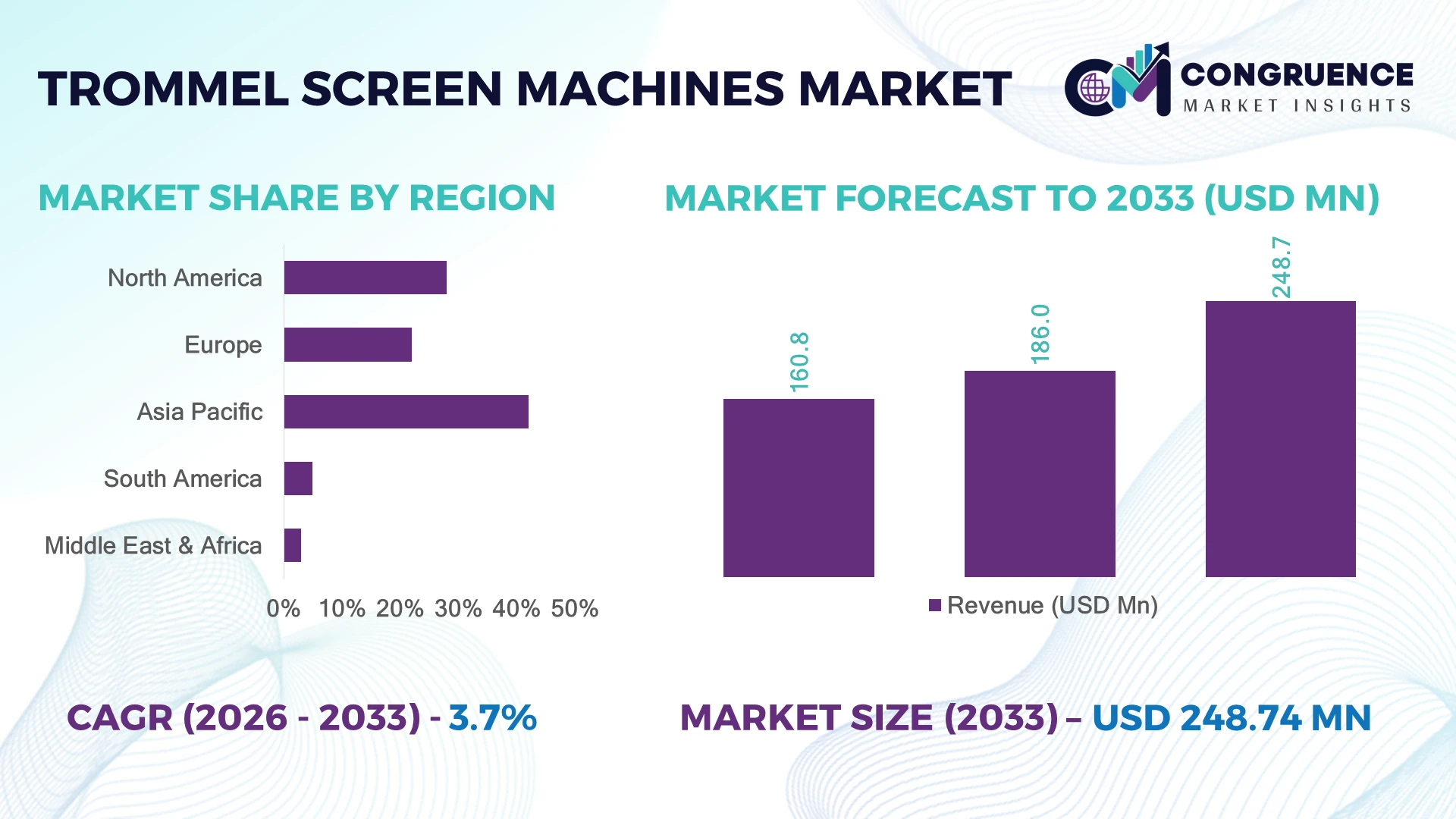 Trommel Screen Machines Market