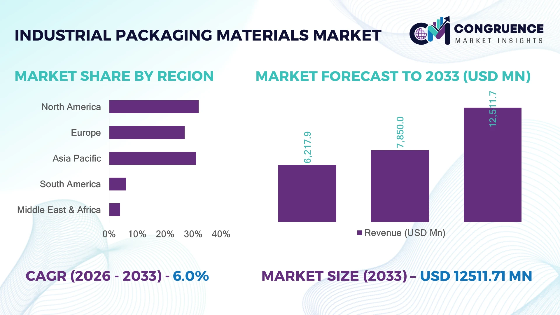 Industrial Packaging Materials Market