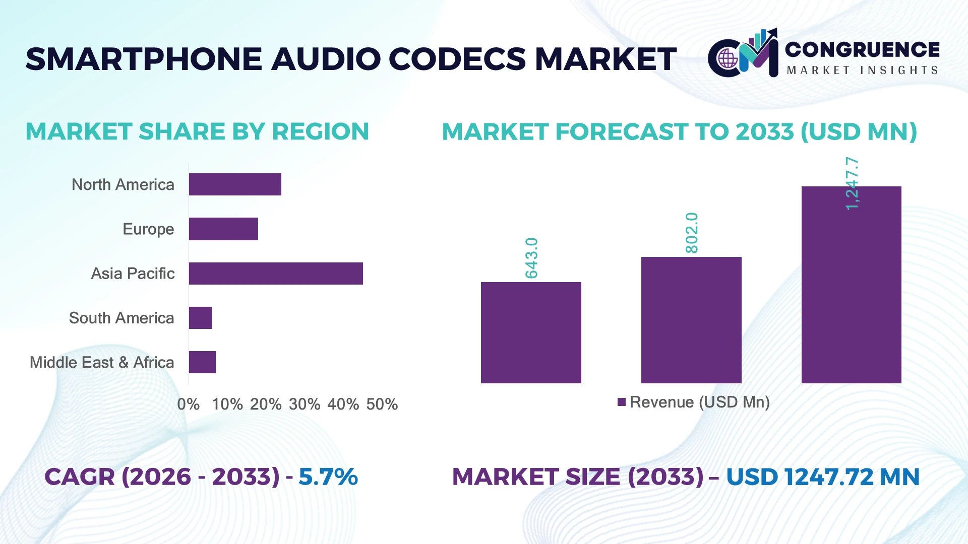Smartphone Audio Codecs Market