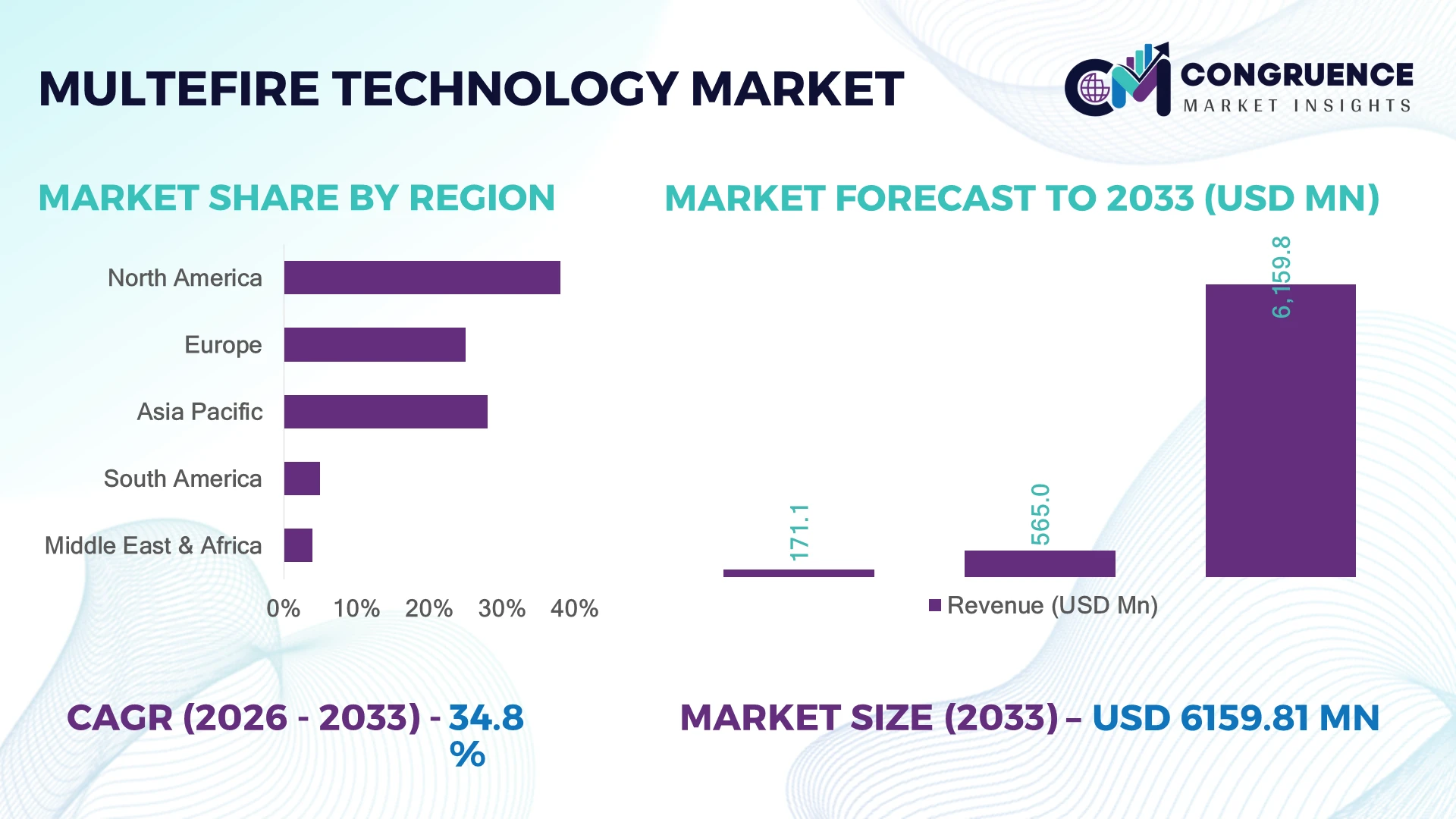 MulteFire Technology Market