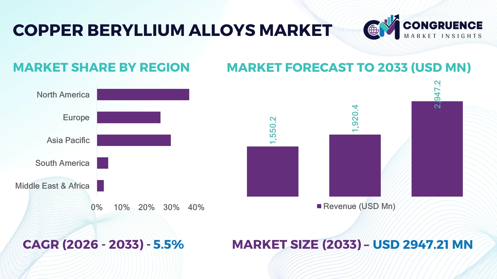 Copper-beryllium Alloys Market