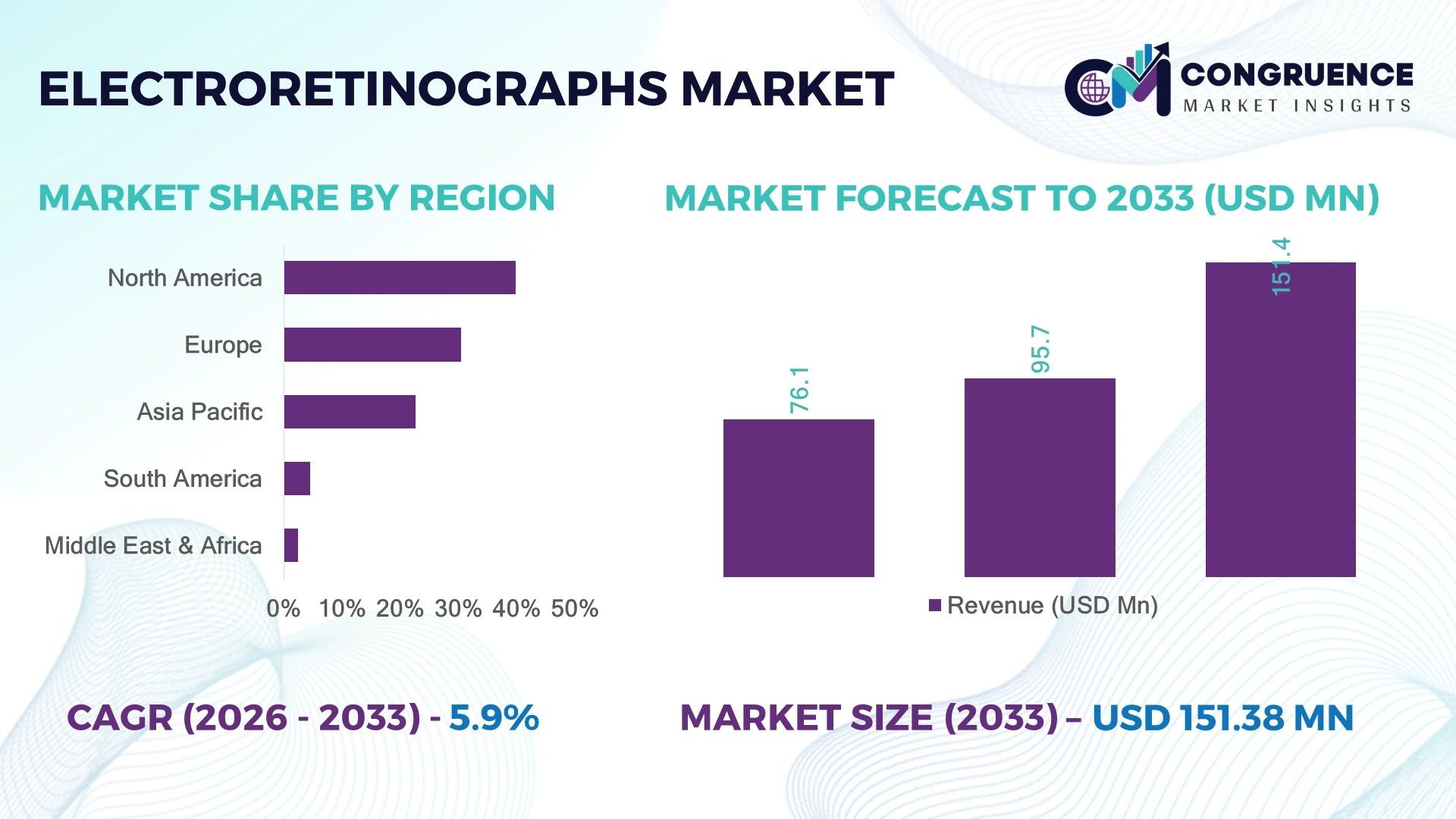 Electroretinographs Market