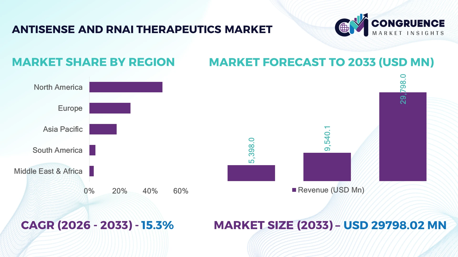 Antisense and RNAi Therapeutics Market