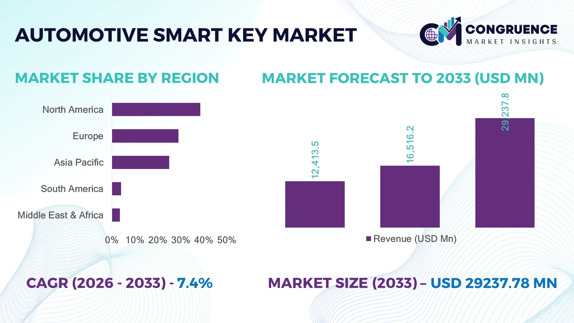 Automotive Smart Key Market