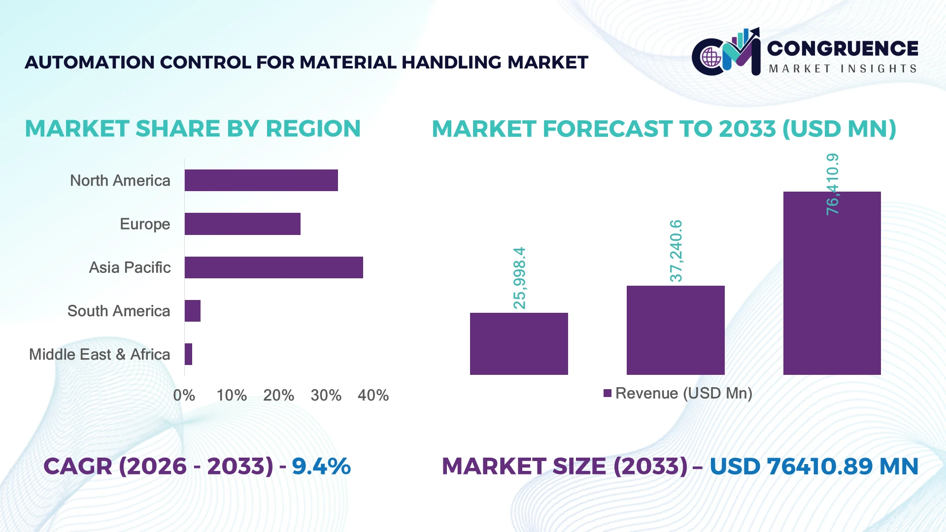 Automation Control for Material Handling Market