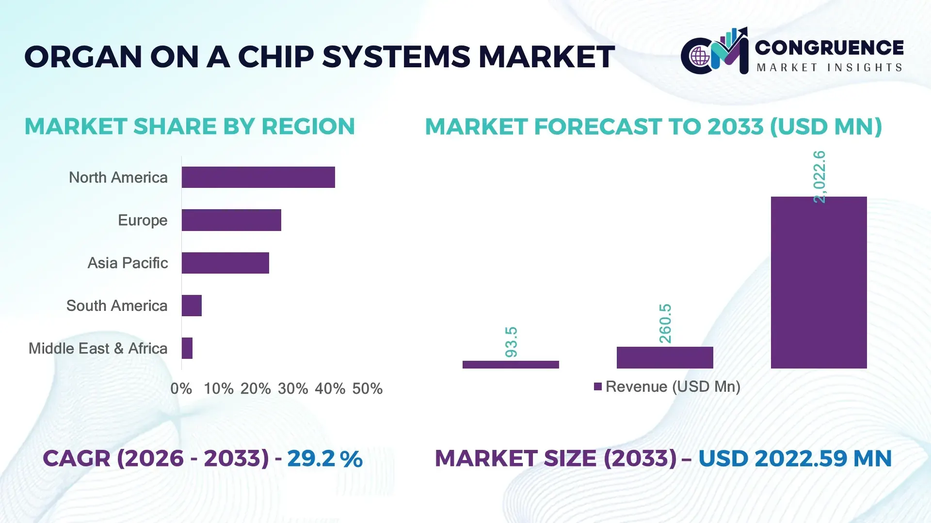 Organ-on-a-chip Systems Market