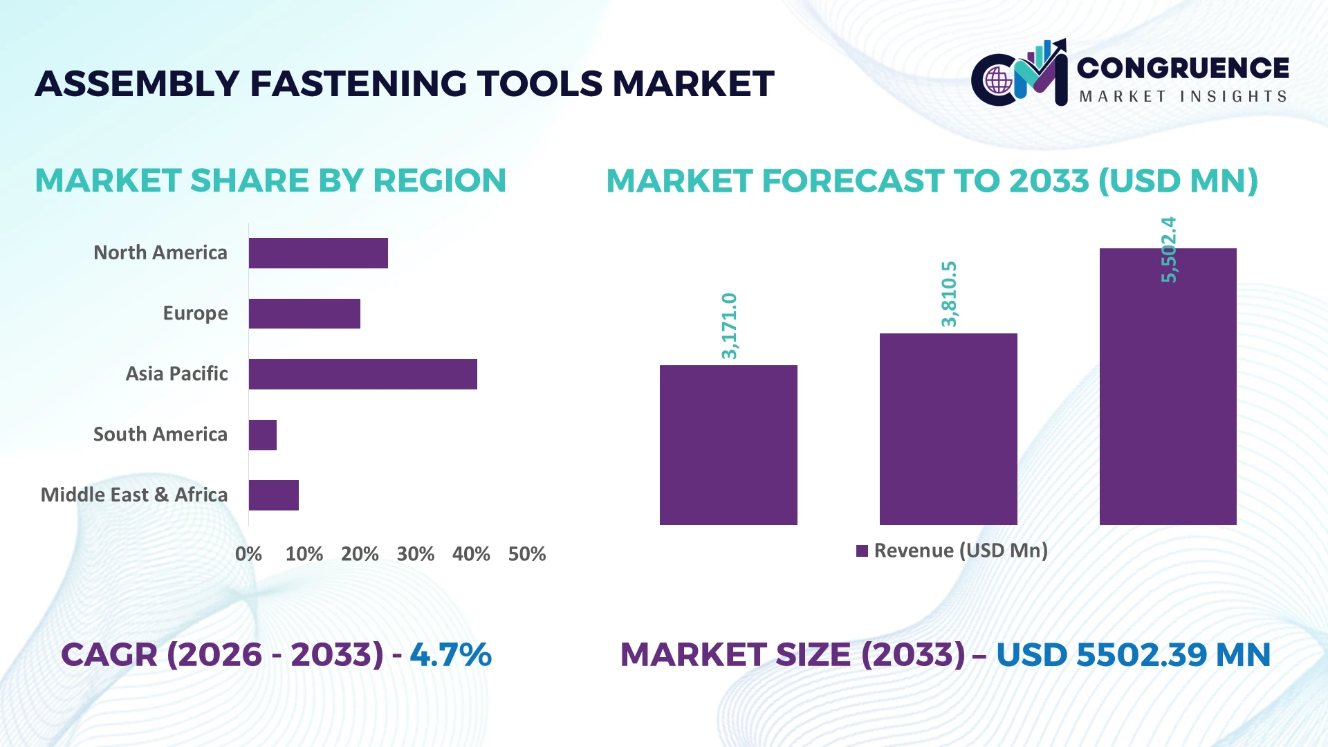 Assembly Fastening Tools Market