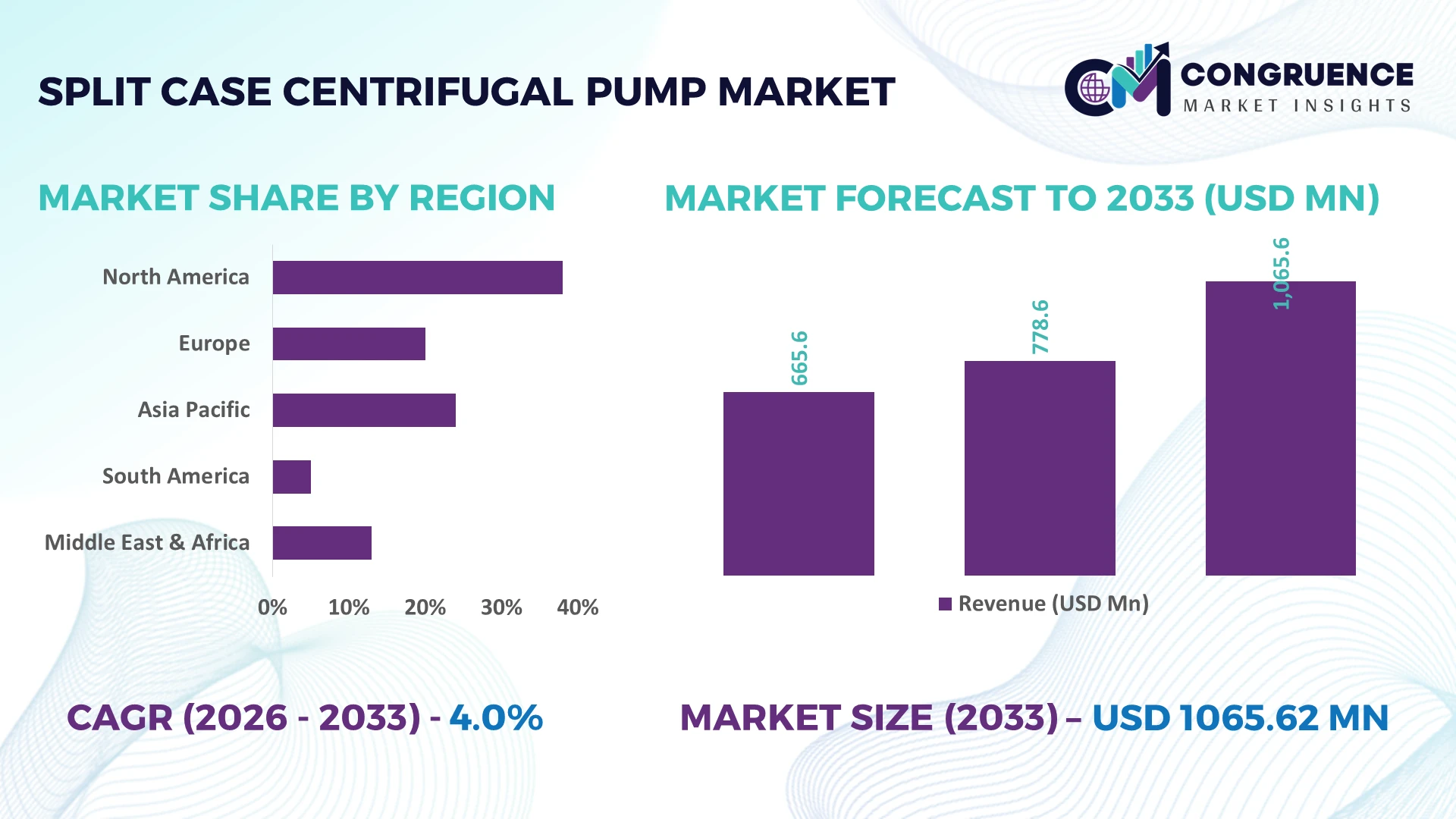 Split Case Centrifugal Pump Market