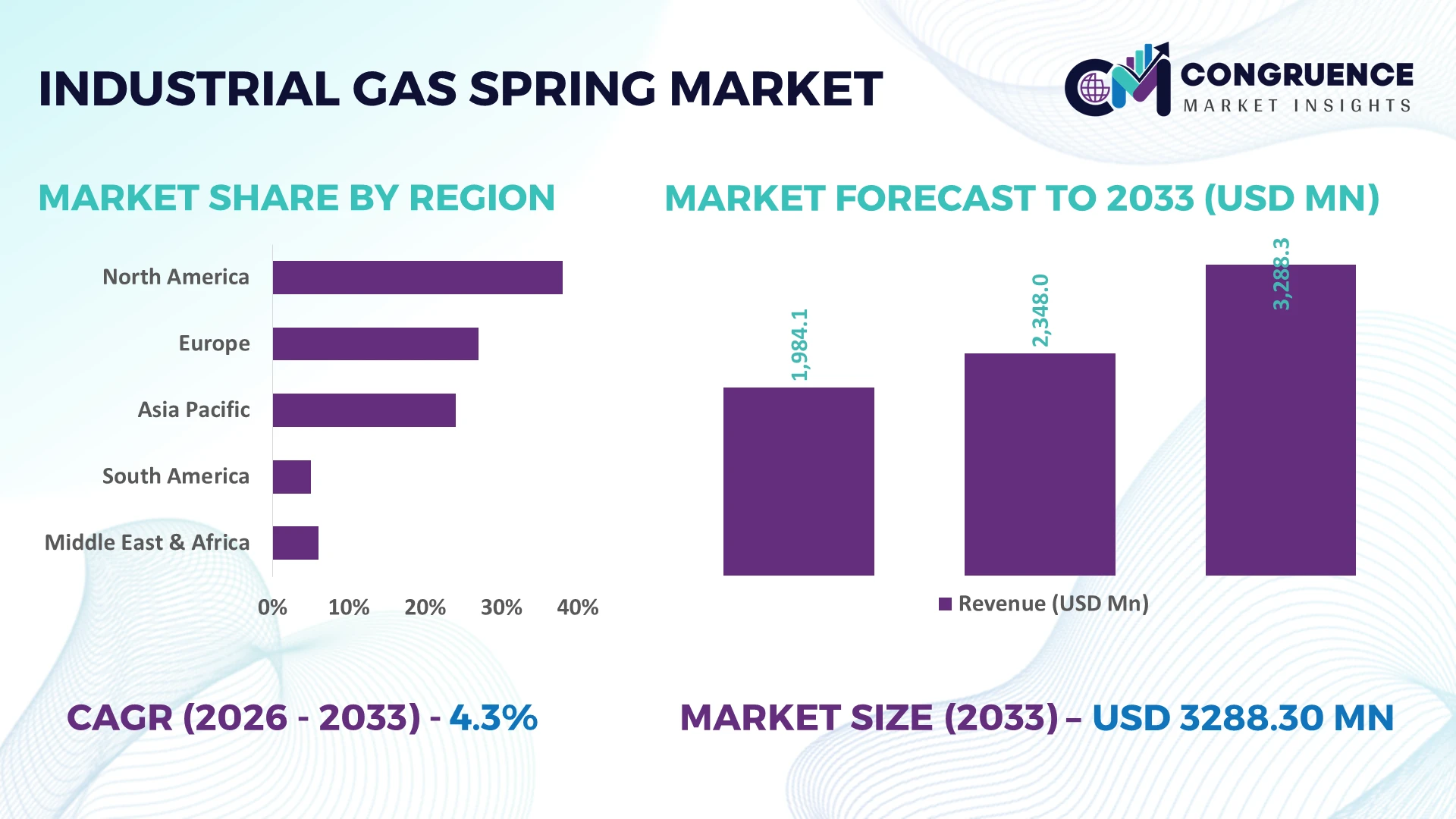 Industrial Gas Spring Market