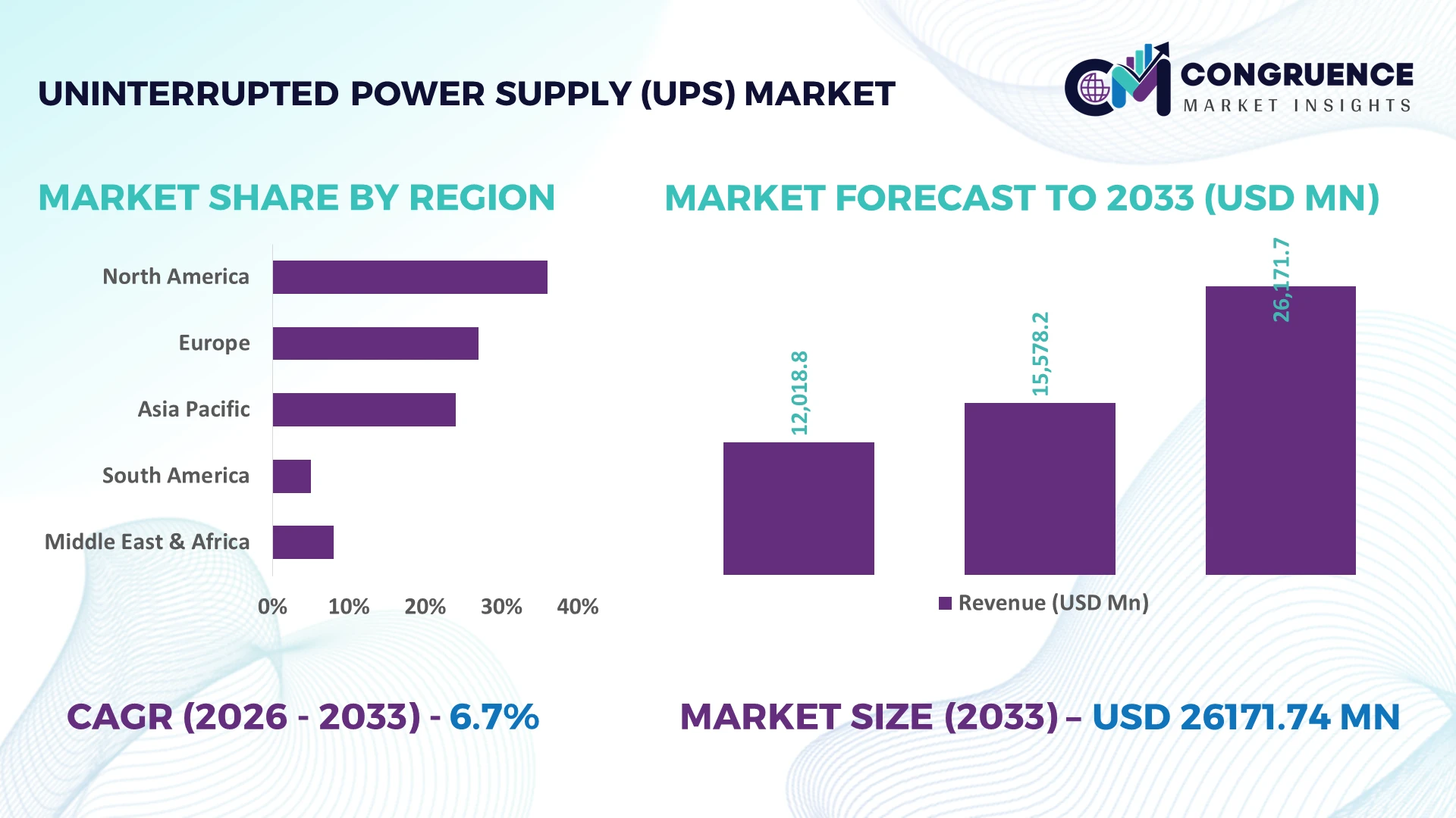 Uninterrupted Power Supply (UPS) Market