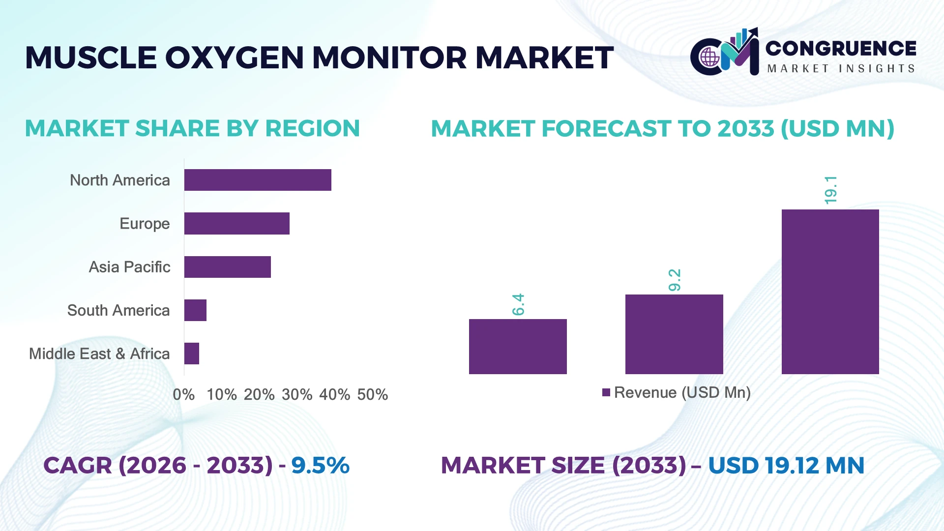 Muscle Oxygen Monitor Market