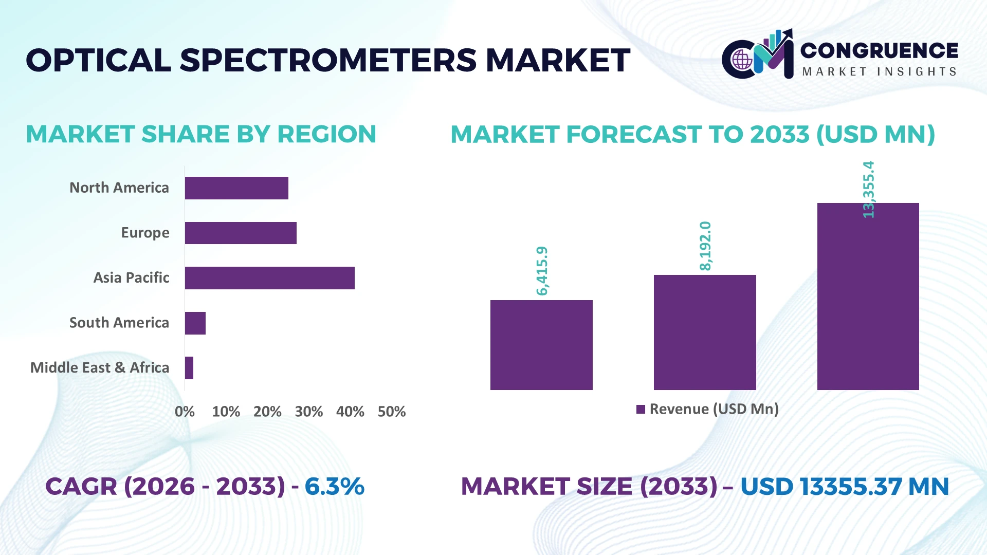Optical Spectrometers Market
