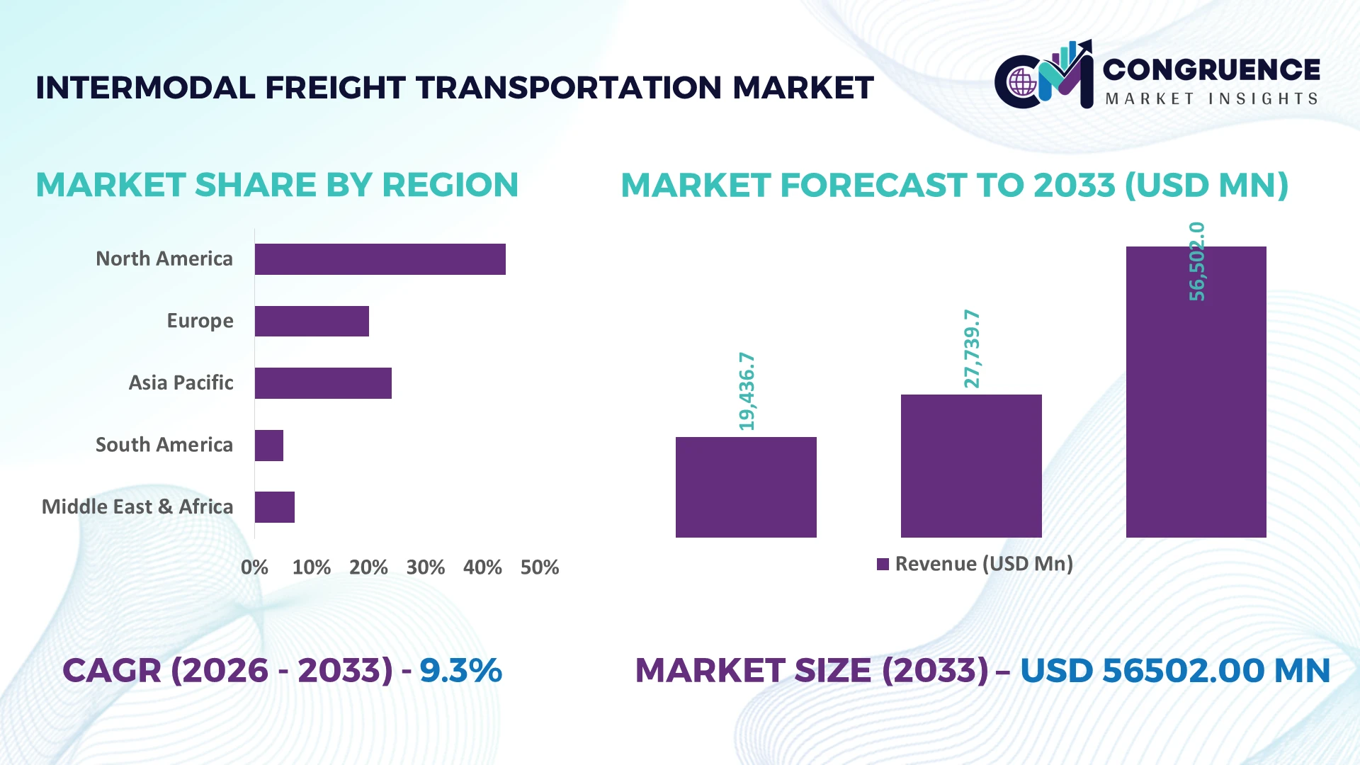 Intermodal Freight Transportation Market