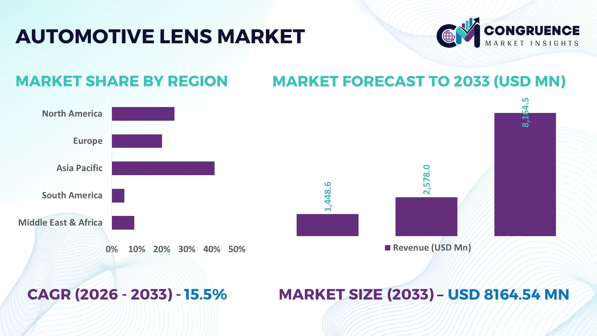 Automotive Lens Market