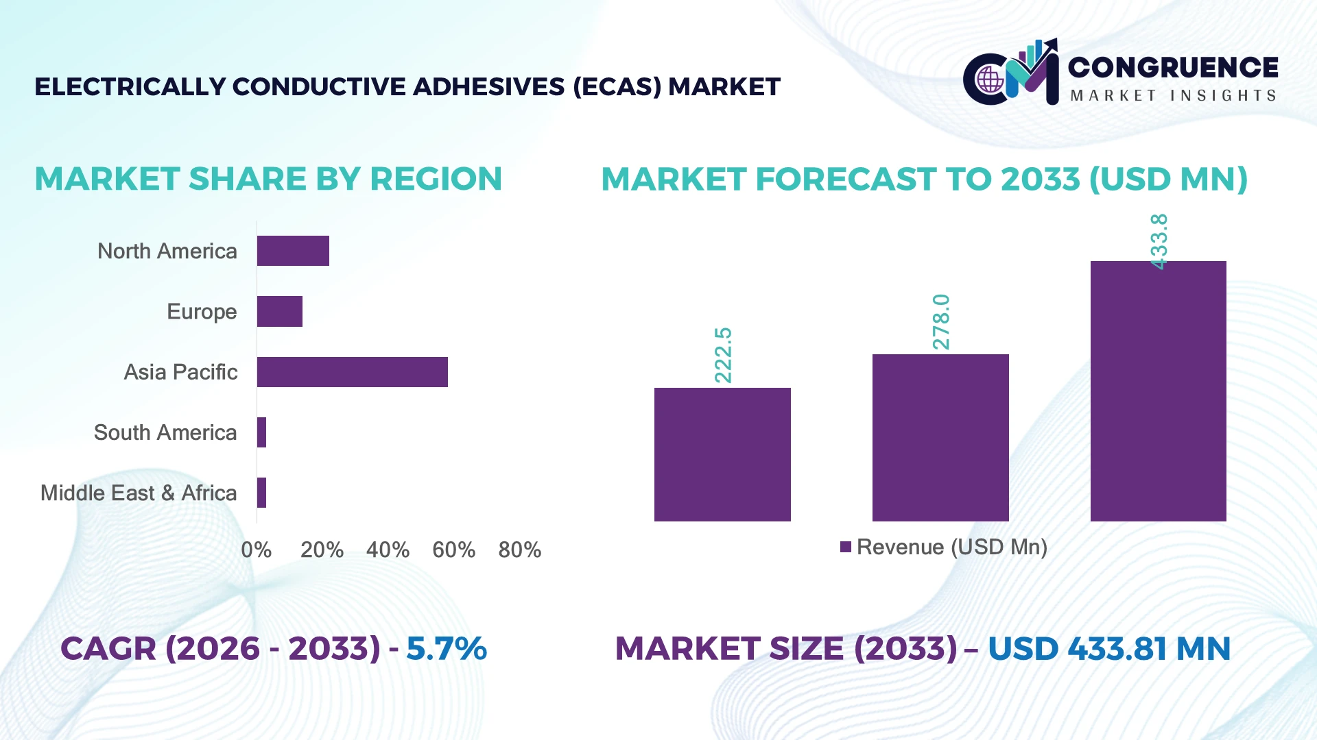 Electrically Conductive Adhesives (ECAs) Market