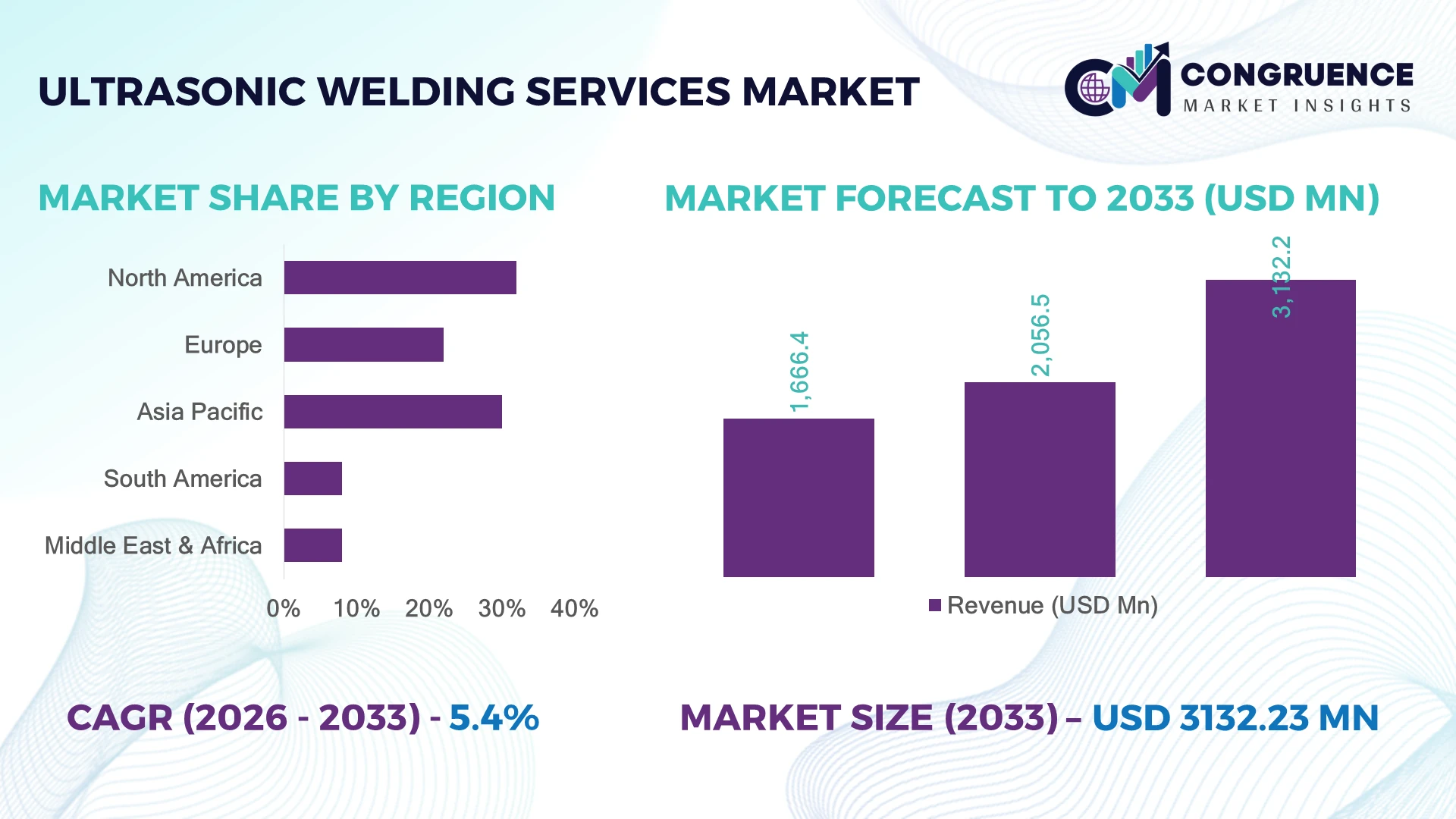 Ultrasonic Welding Services Market