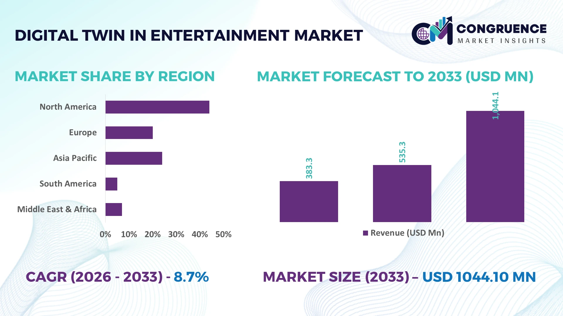 Digital Twin in Entertainment Market